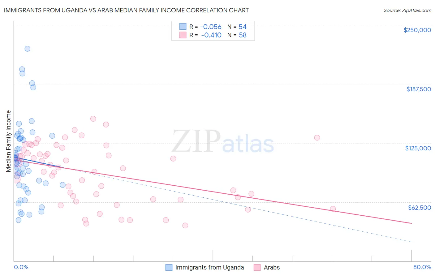 Immigrants from Uganda vs Arab Median Family Income