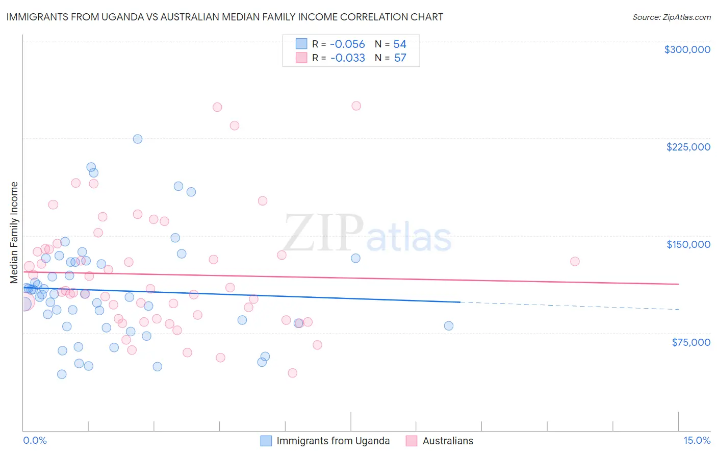 Immigrants from Uganda vs Australian Median Family Income