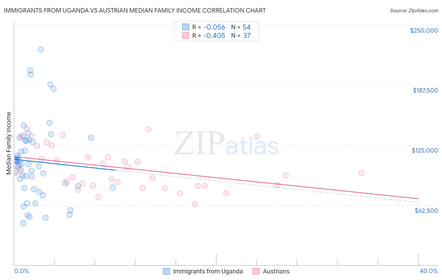 Immigrants from Uganda vs Austrian Median Family Income