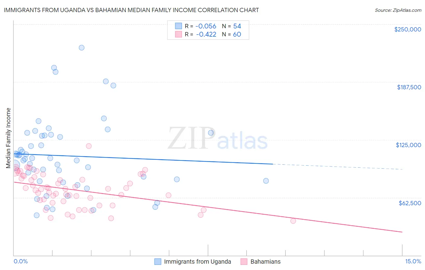 Immigrants from Uganda vs Bahamian Median Family Income