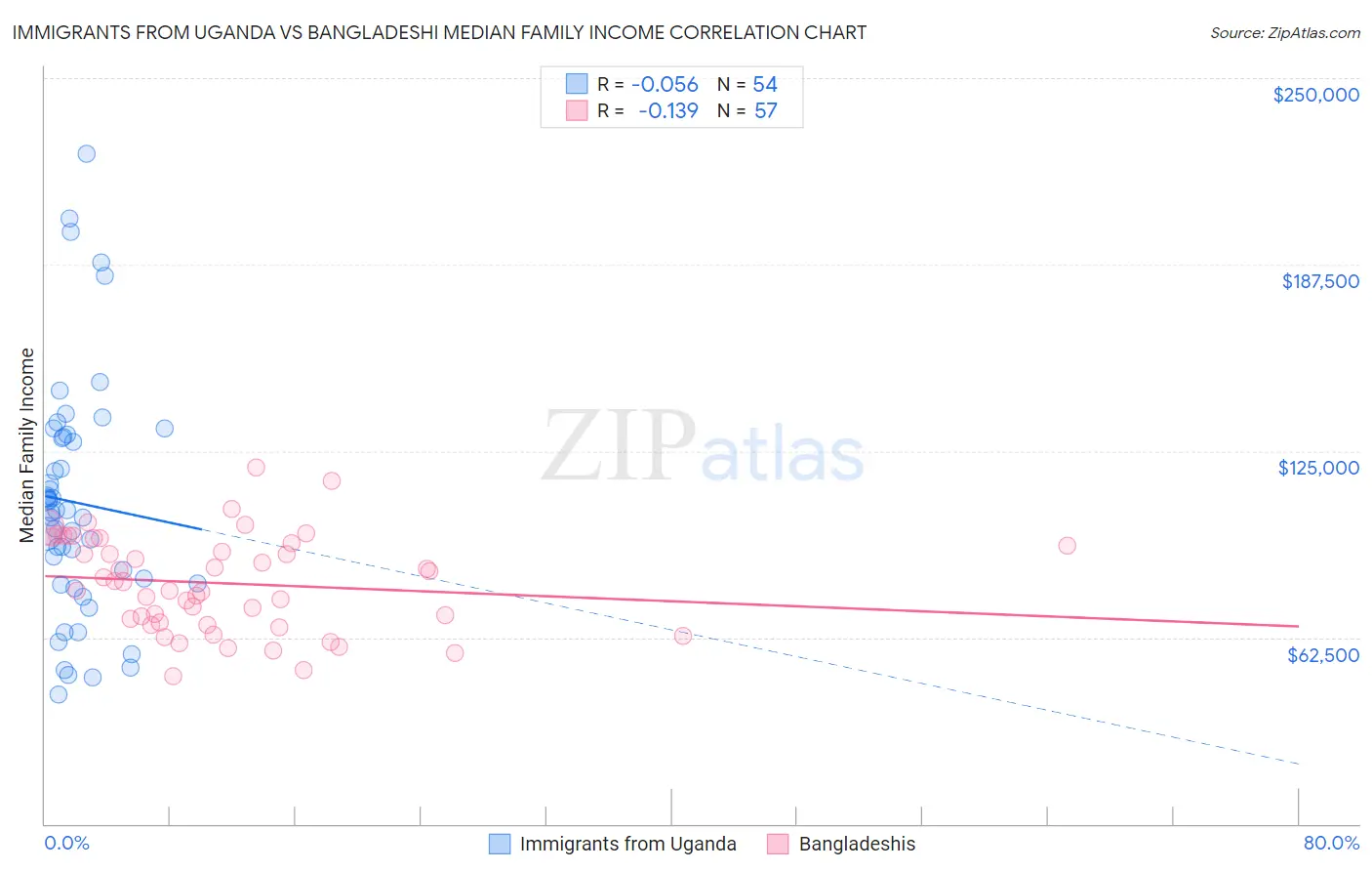 Immigrants from Uganda vs Bangladeshi Median Family Income