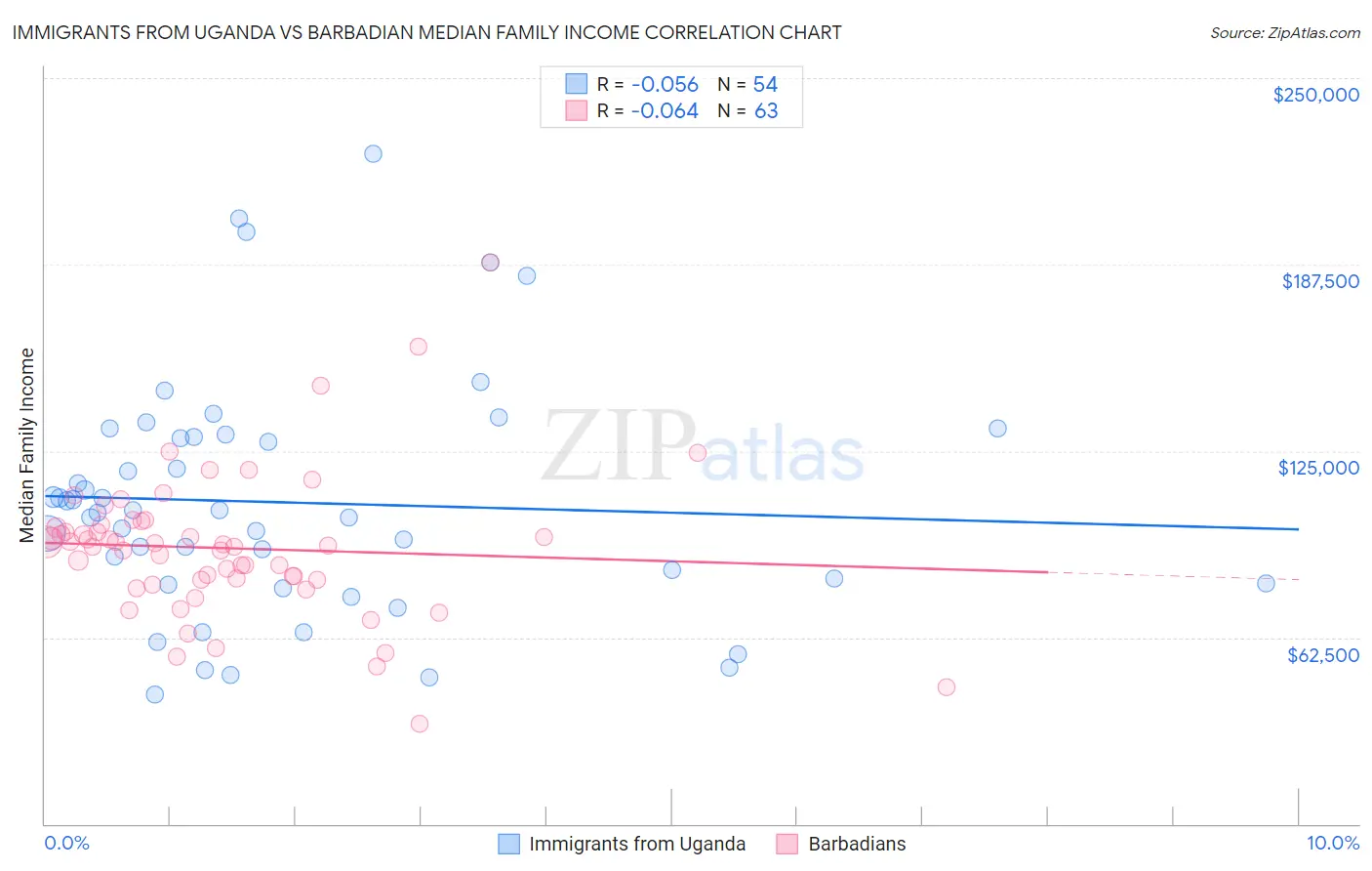 Immigrants from Uganda vs Barbadian Median Family Income