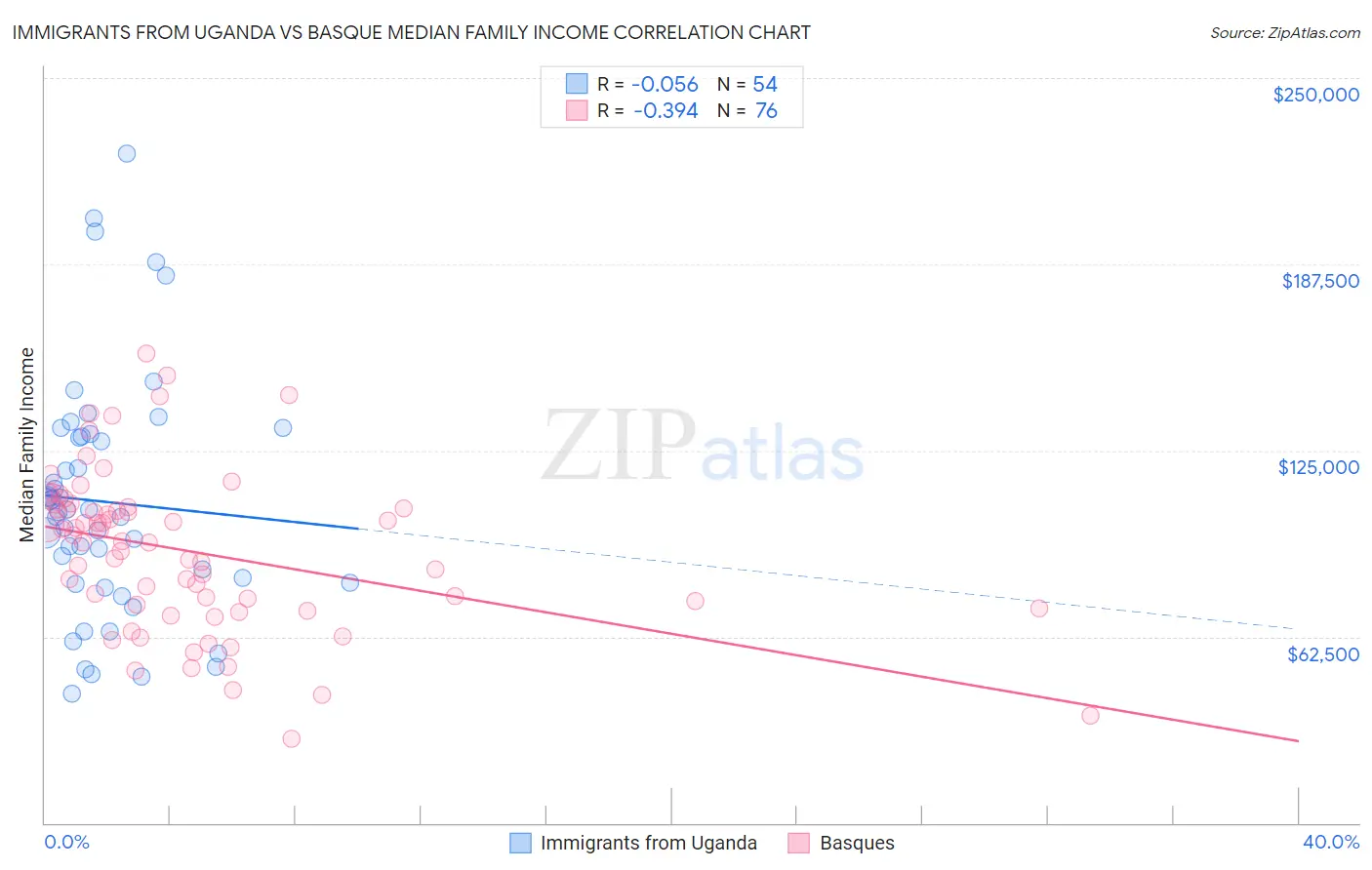 Immigrants from Uganda vs Basque Median Family Income