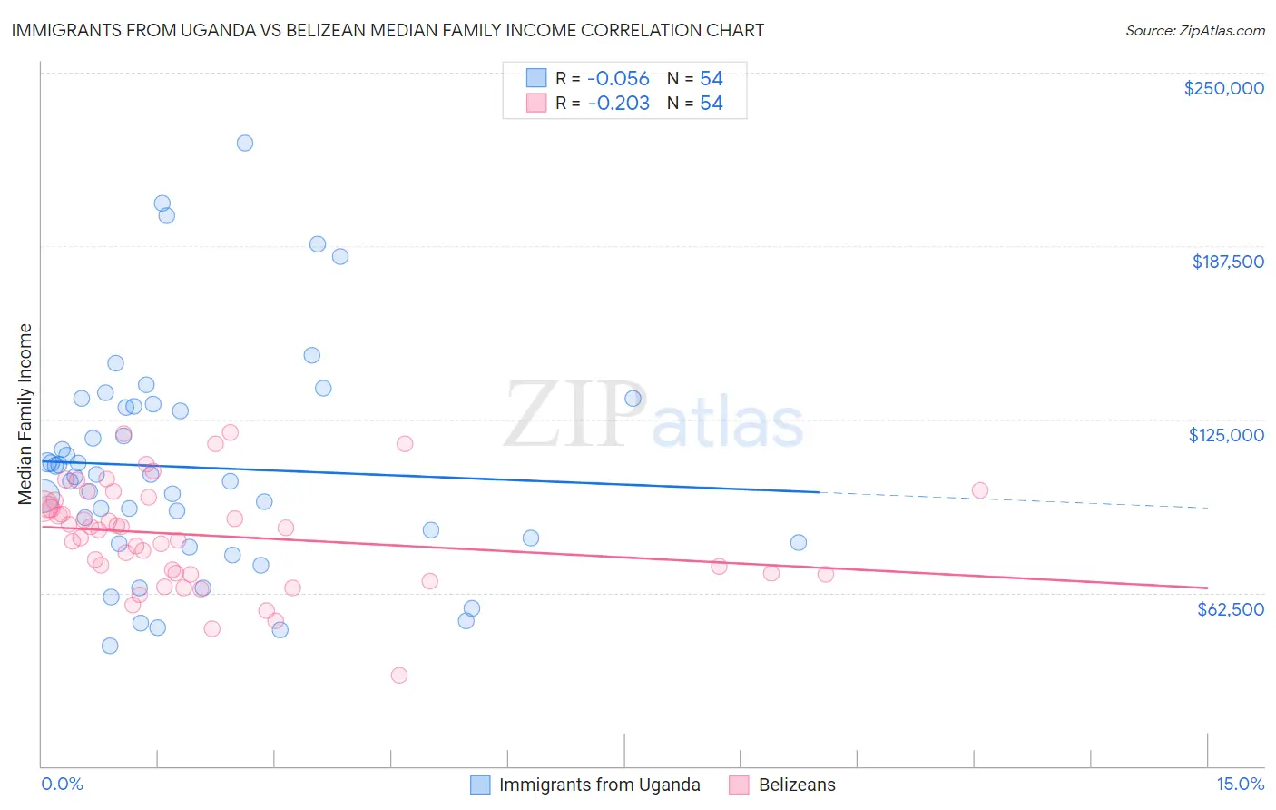 Immigrants from Uganda vs Belizean Median Family Income