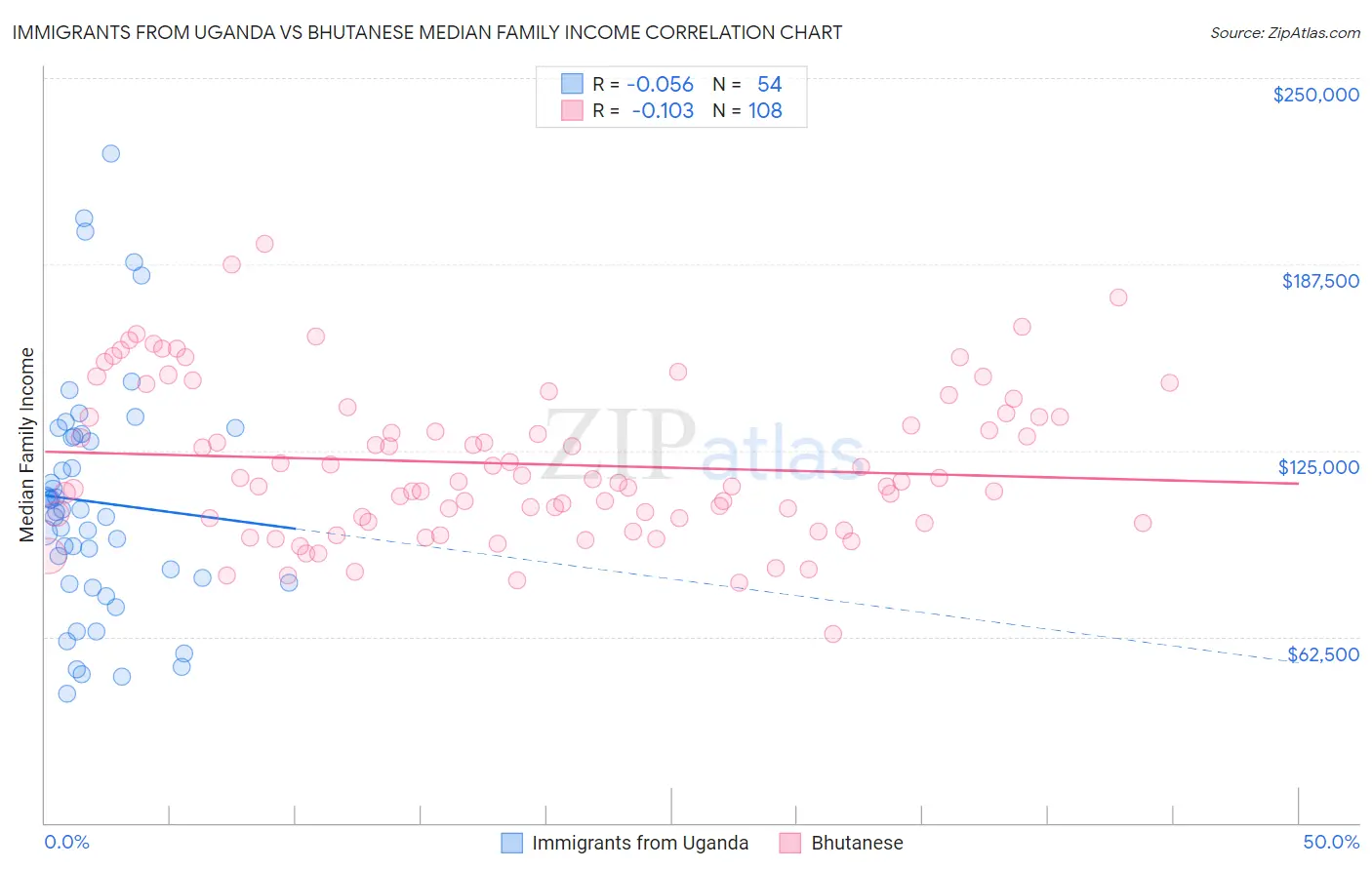 Immigrants from Uganda vs Bhutanese Median Family Income