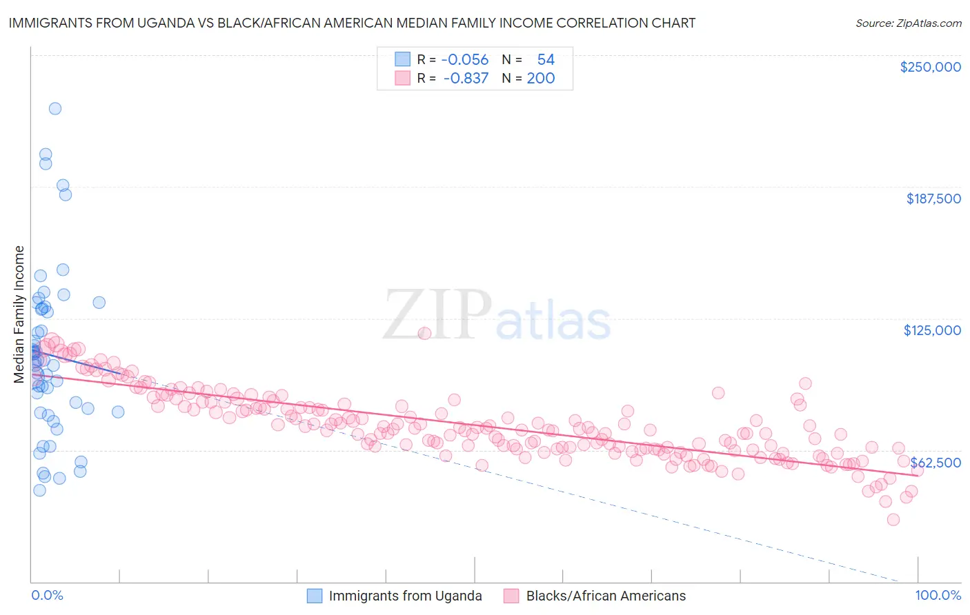 Immigrants from Uganda vs Black/African American Median Family Income