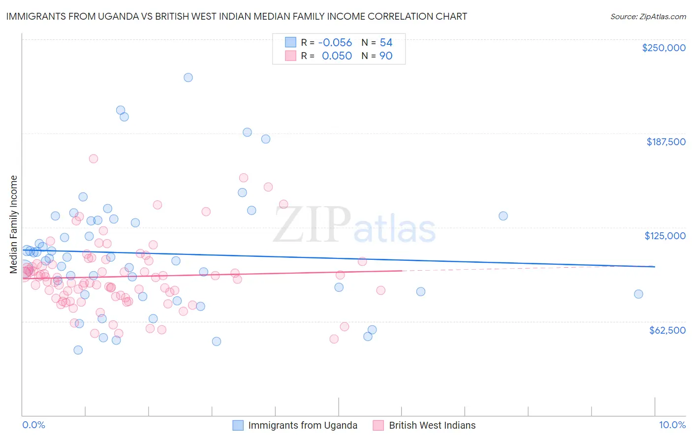 Immigrants from Uganda vs British West Indian Median Family Income