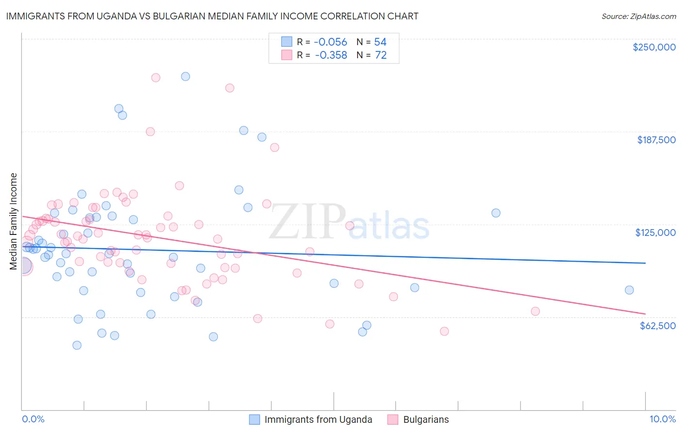 Immigrants from Uganda vs Bulgarian Median Family Income