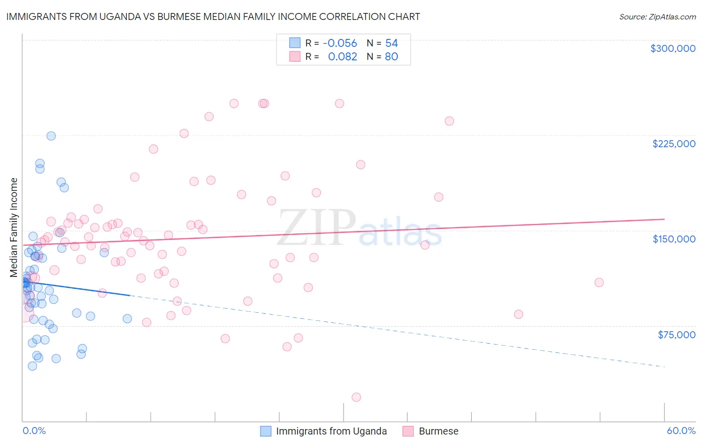 Immigrants from Uganda vs Burmese Median Family Income