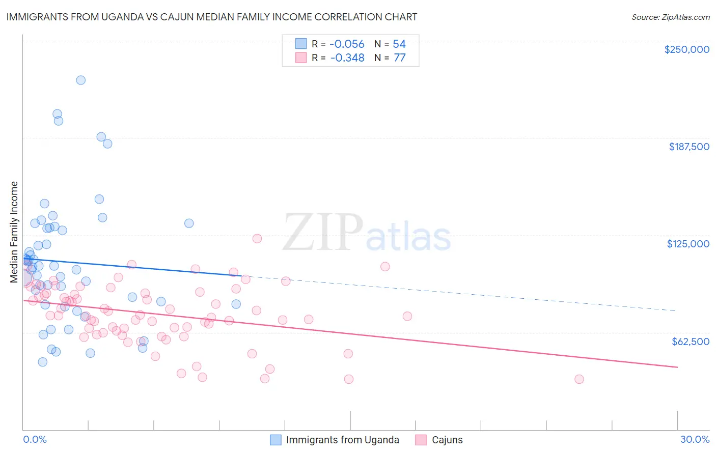 Immigrants from Uganda vs Cajun Median Family Income