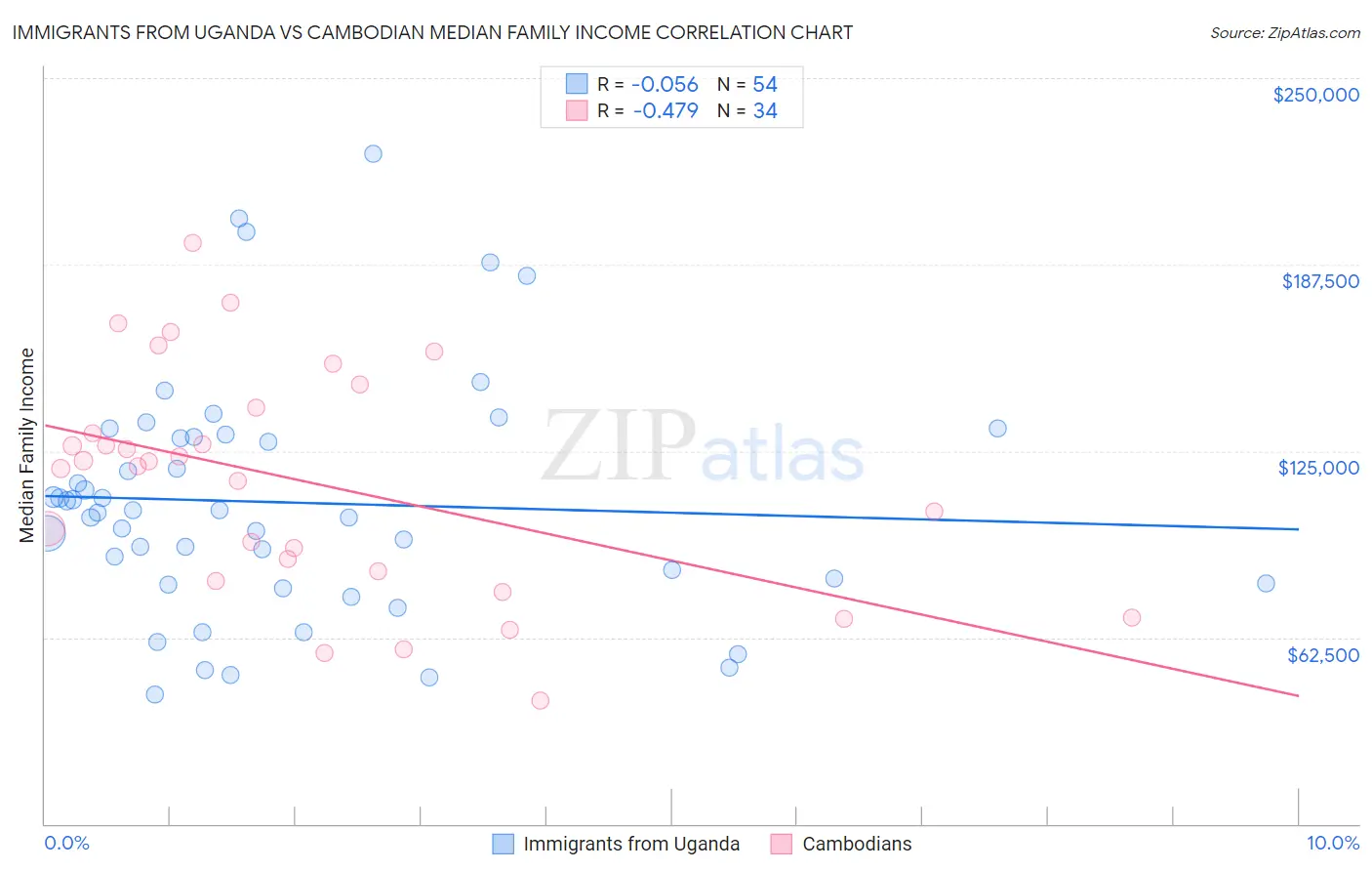 Immigrants from Uganda vs Cambodian Median Family Income