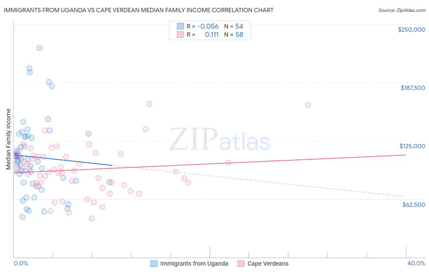Immigrants from Uganda vs Cape Verdean Median Family Income