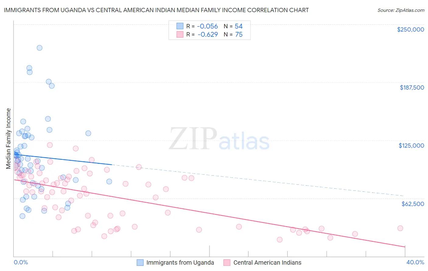 Immigrants from Uganda vs Central American Indian Median Family Income