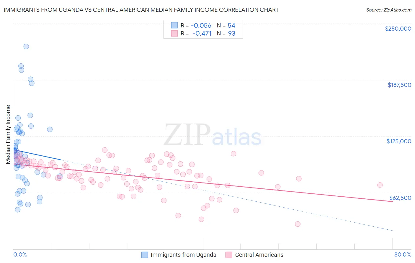 Immigrants from Uganda vs Central American Median Family Income