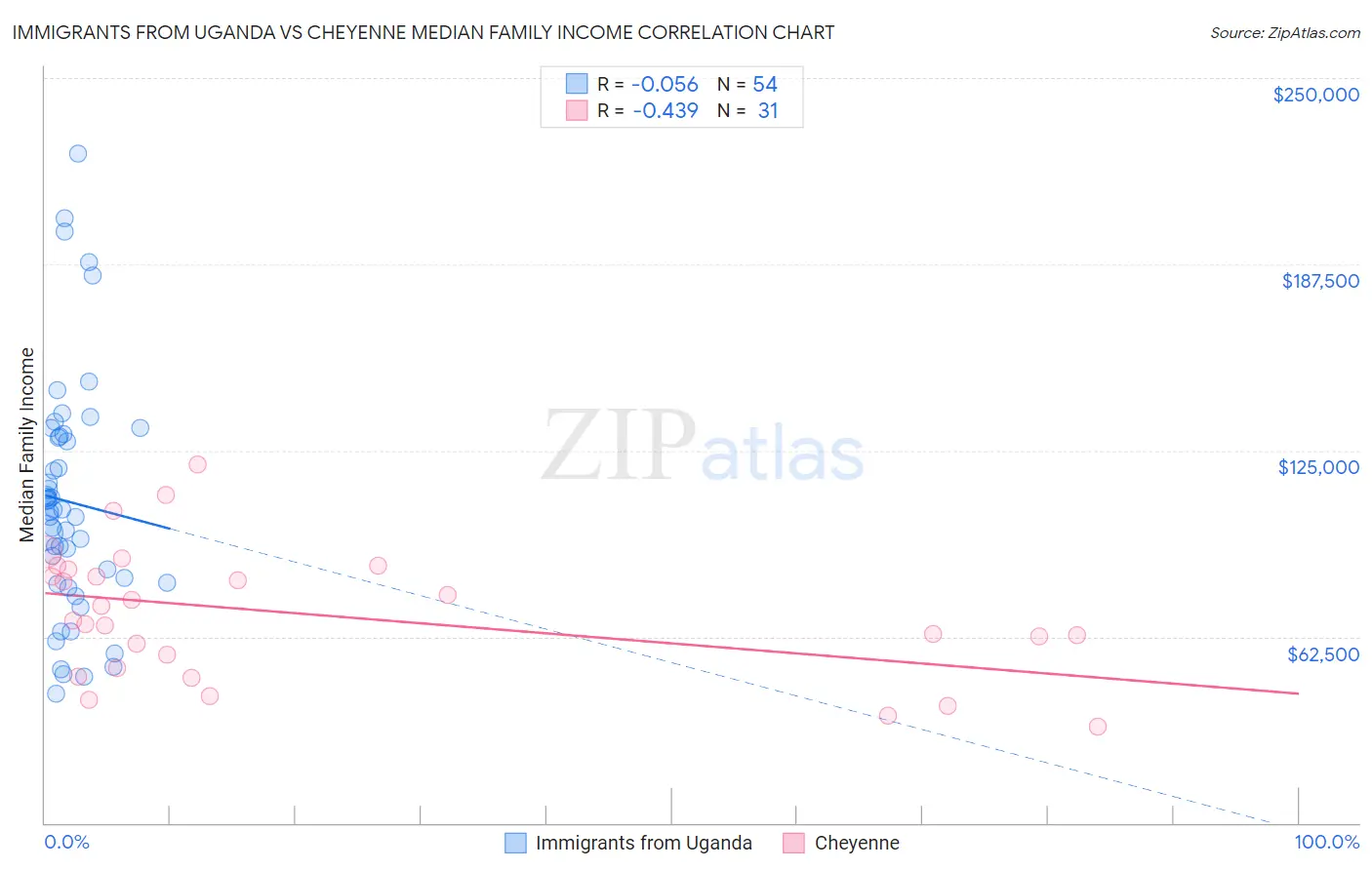 Immigrants from Uganda vs Cheyenne Median Family Income