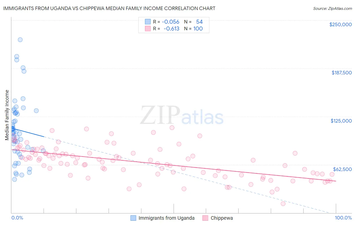 Immigrants from Uganda vs Chippewa Median Family Income