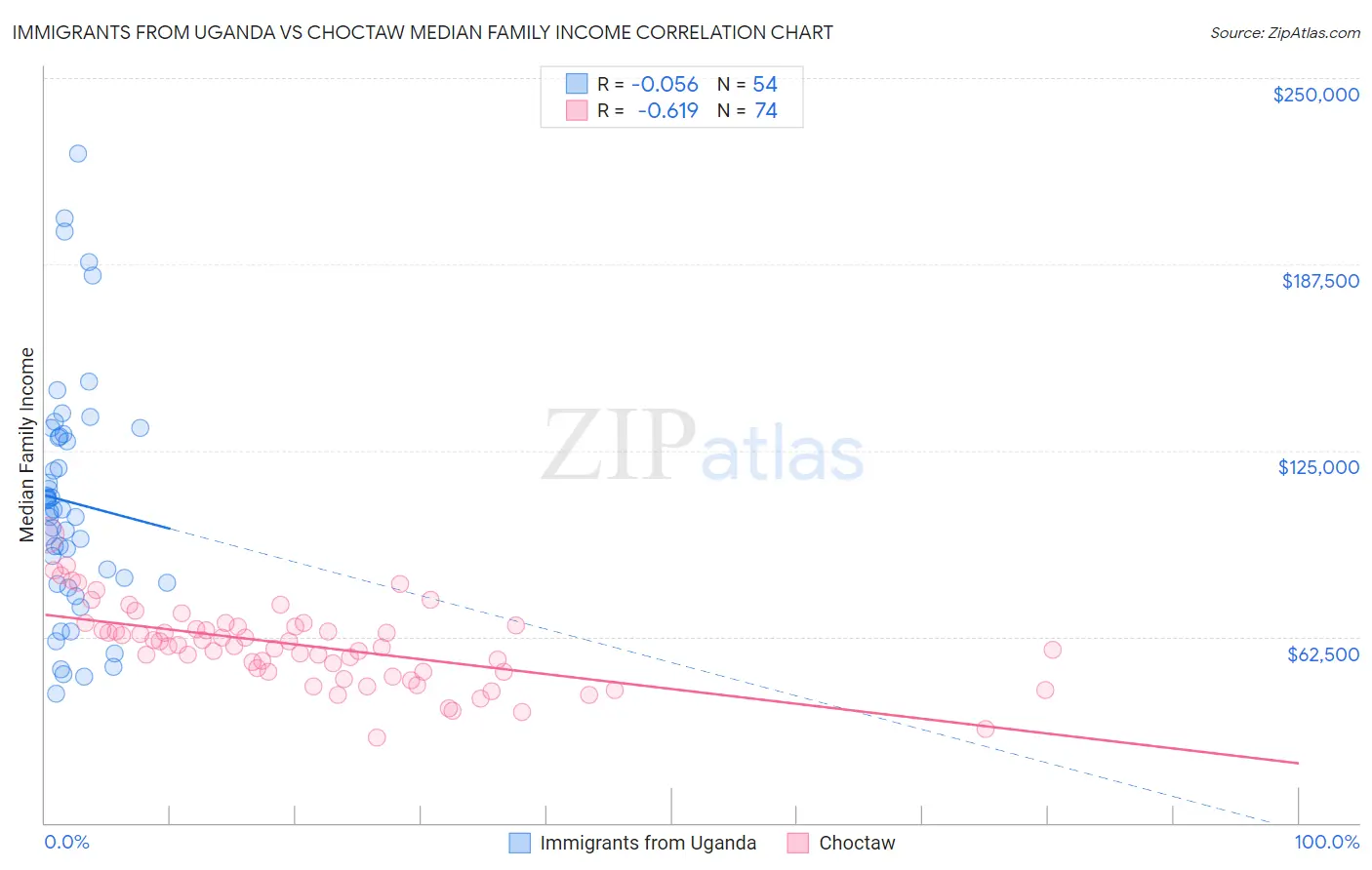 Immigrants from Uganda vs Choctaw Median Family Income