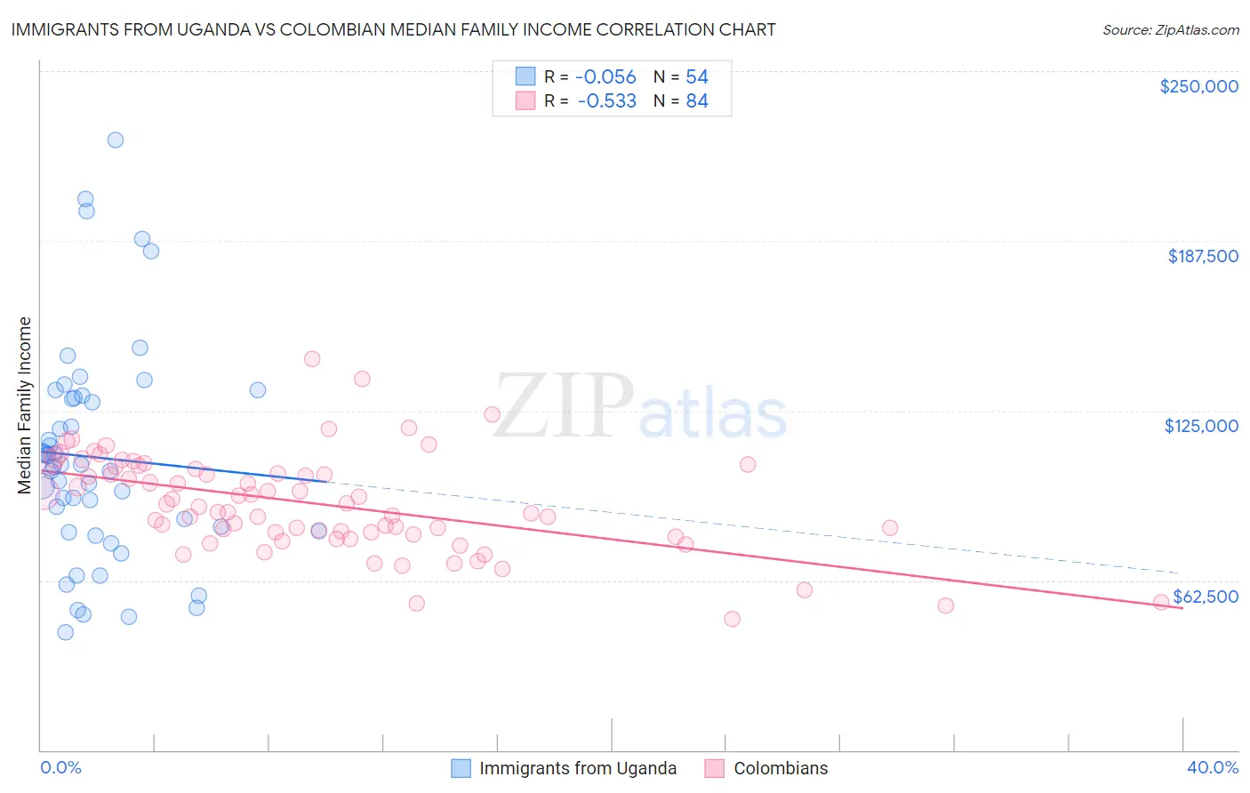 Immigrants from Uganda vs Colombian Median Family Income