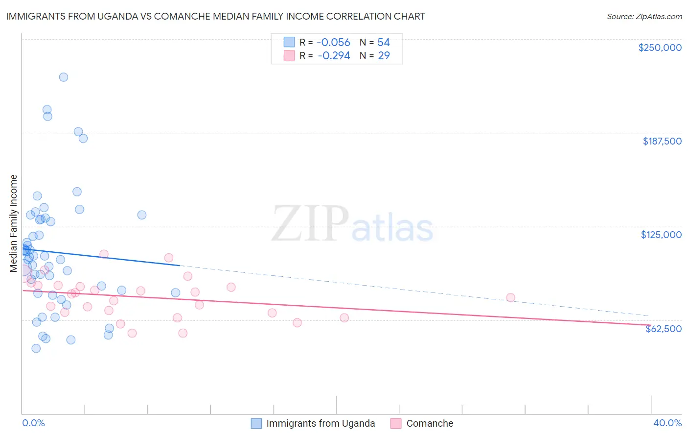 Immigrants from Uganda vs Comanche Median Family Income