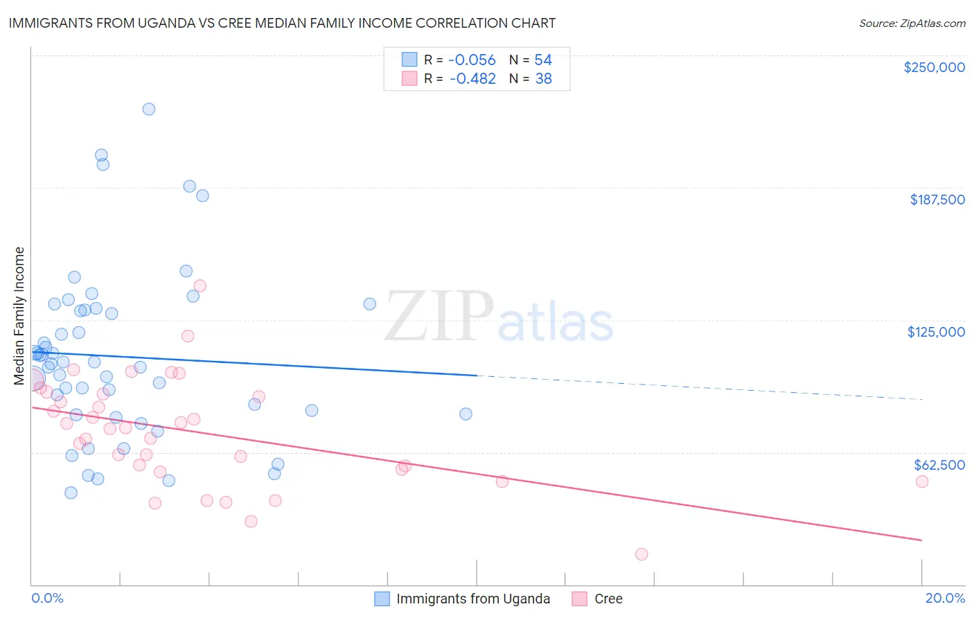 Immigrants from Uganda vs Cree Median Family Income