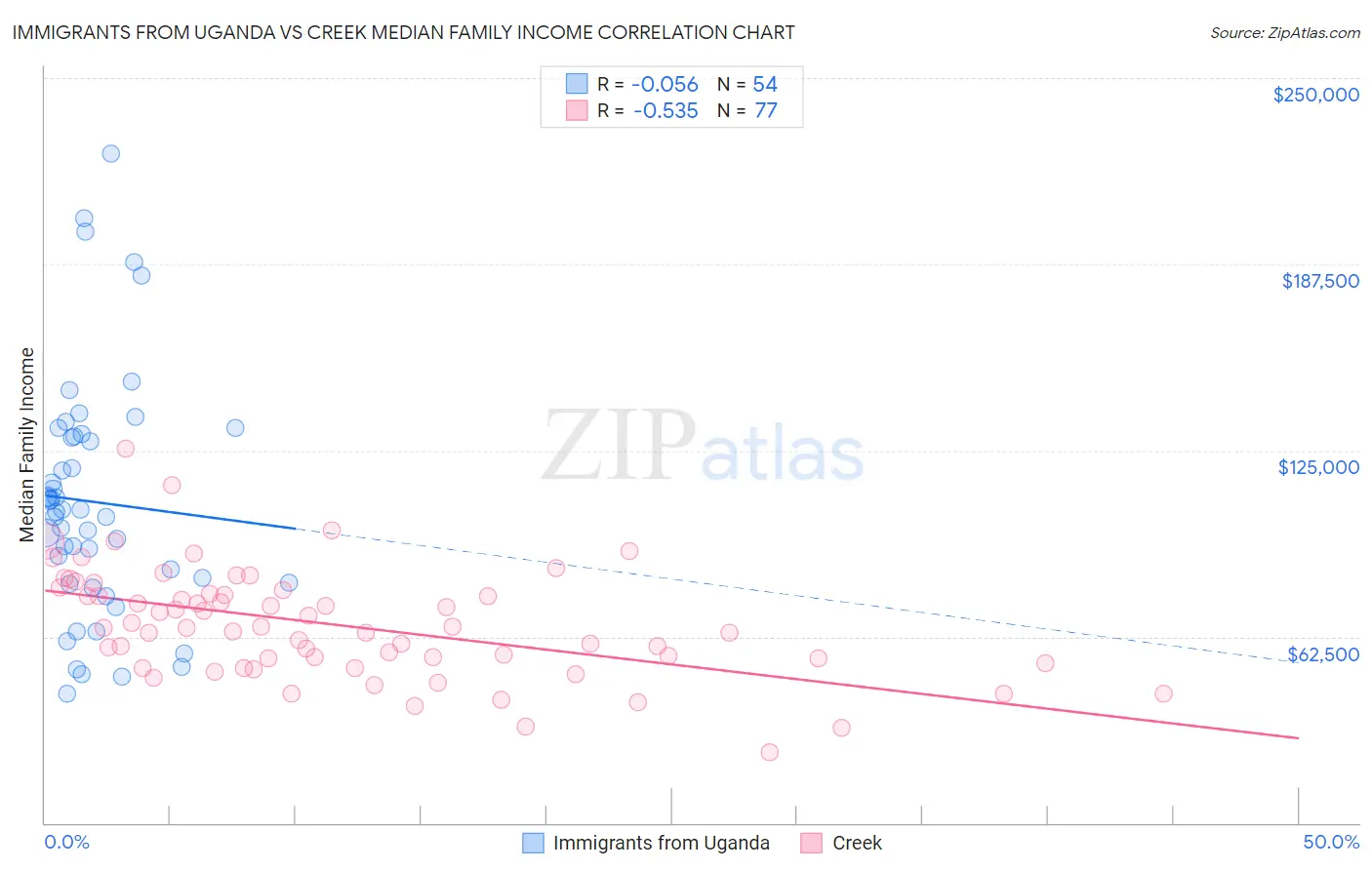 Immigrants from Uganda vs Creek Median Family Income