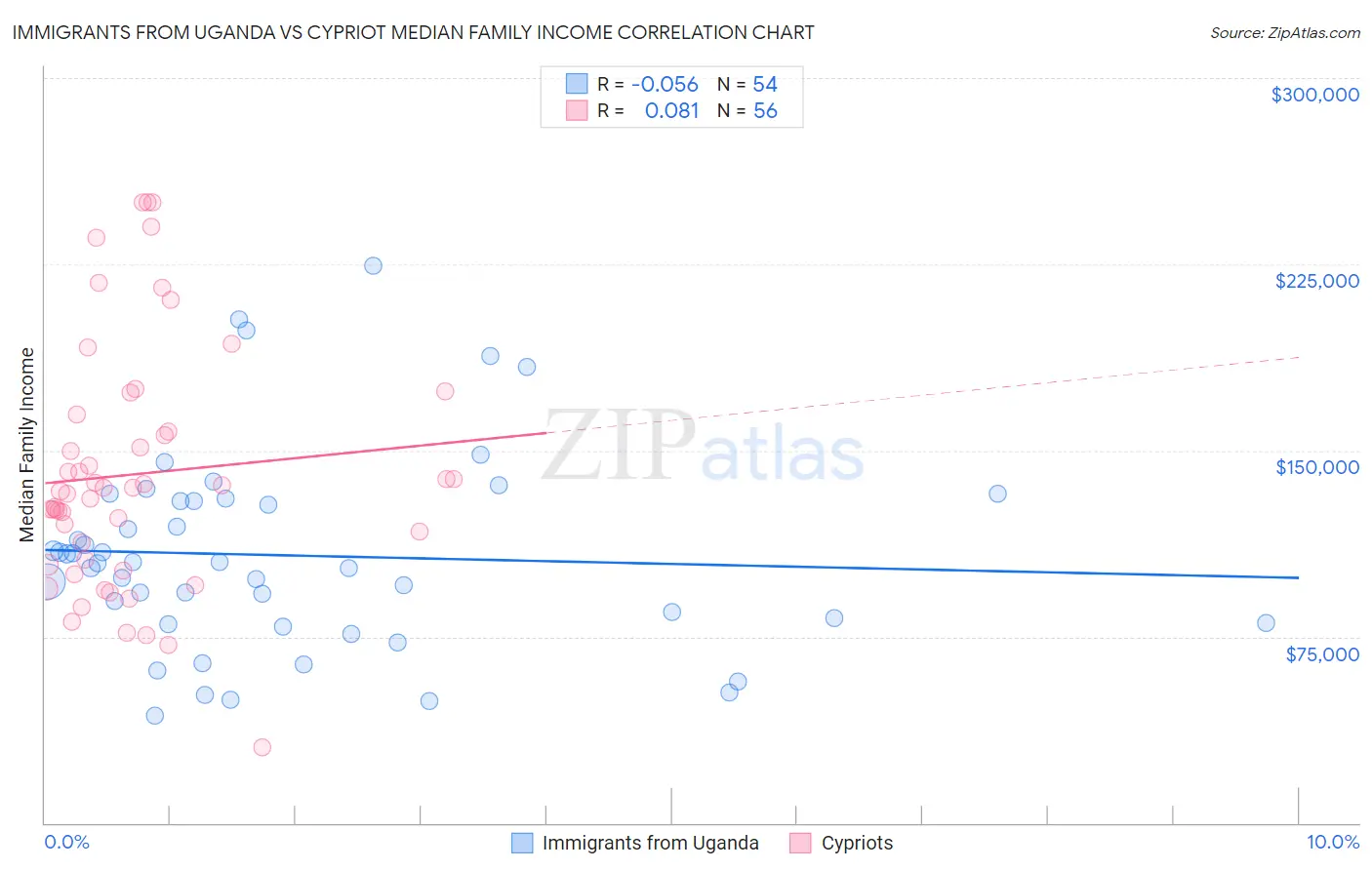 Immigrants from Uganda vs Cypriot Median Family Income