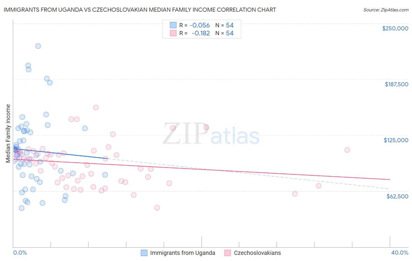 Immigrants from Uganda vs Czechoslovakian Median Family Income