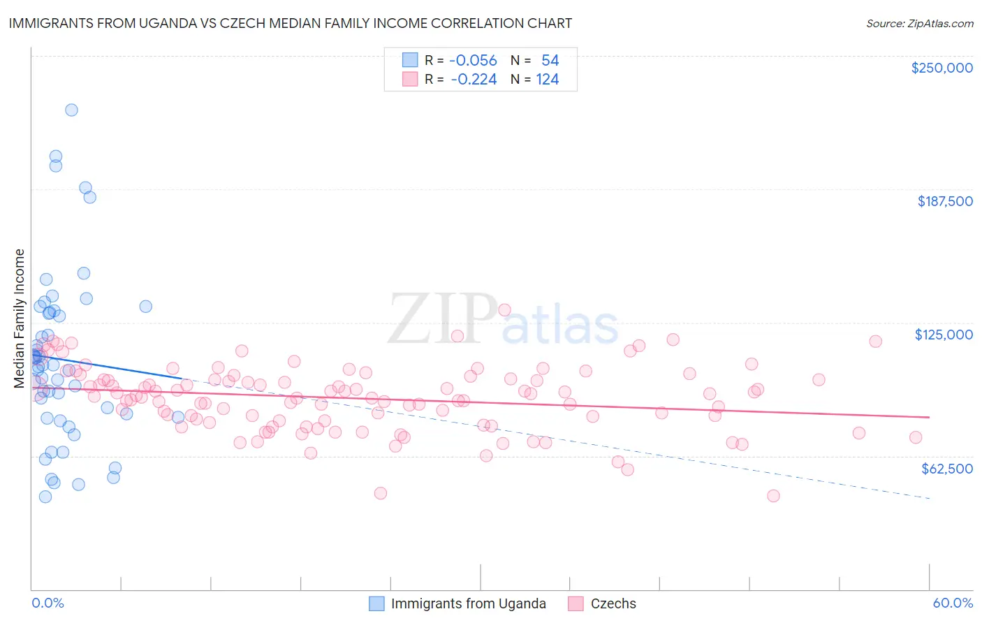 Immigrants from Uganda vs Czech Median Family Income