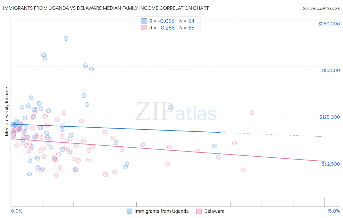 Immigrants from Uganda vs Delaware Median Family Income