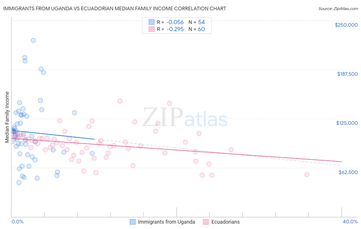 Immigrants from Uganda vs Ecuadorian Median Family Income