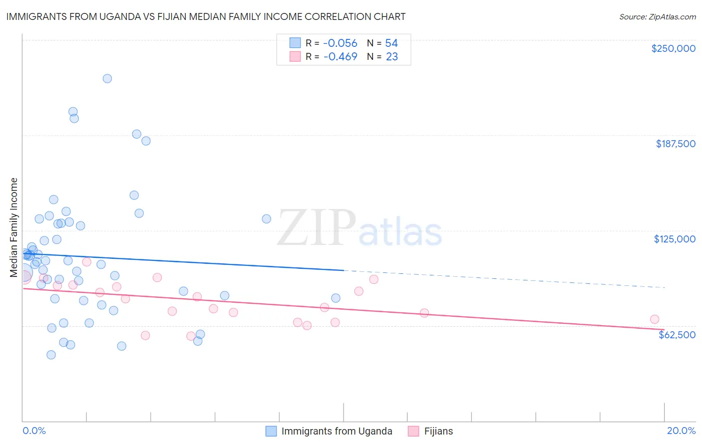 Immigrants from Uganda vs Fijian Median Family Income