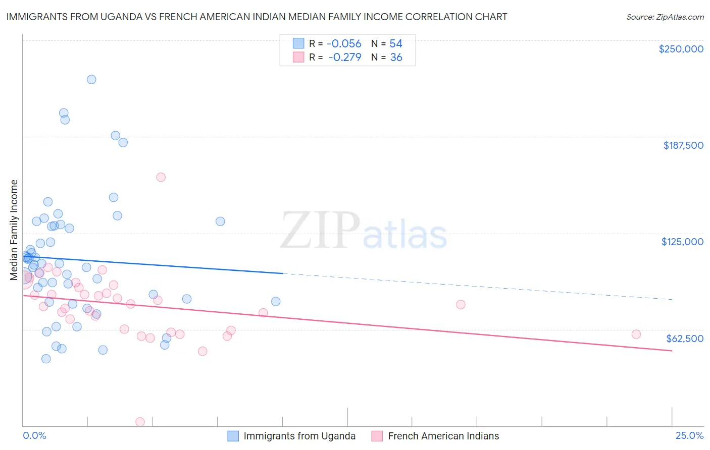 Immigrants from Uganda vs French American Indian Median Family Income
