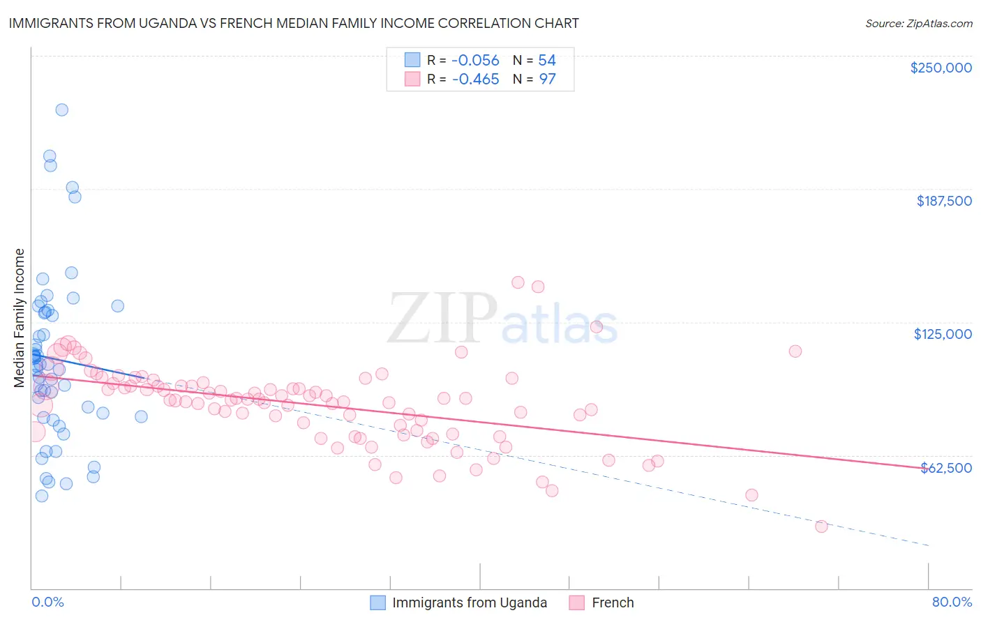 Immigrants from Uganda vs French Median Family Income