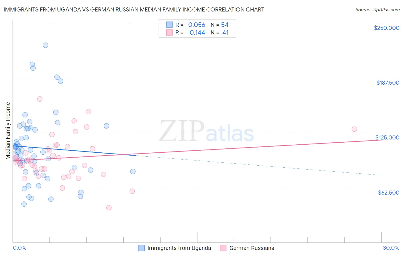 Immigrants from Uganda vs German Russian Median Family Income