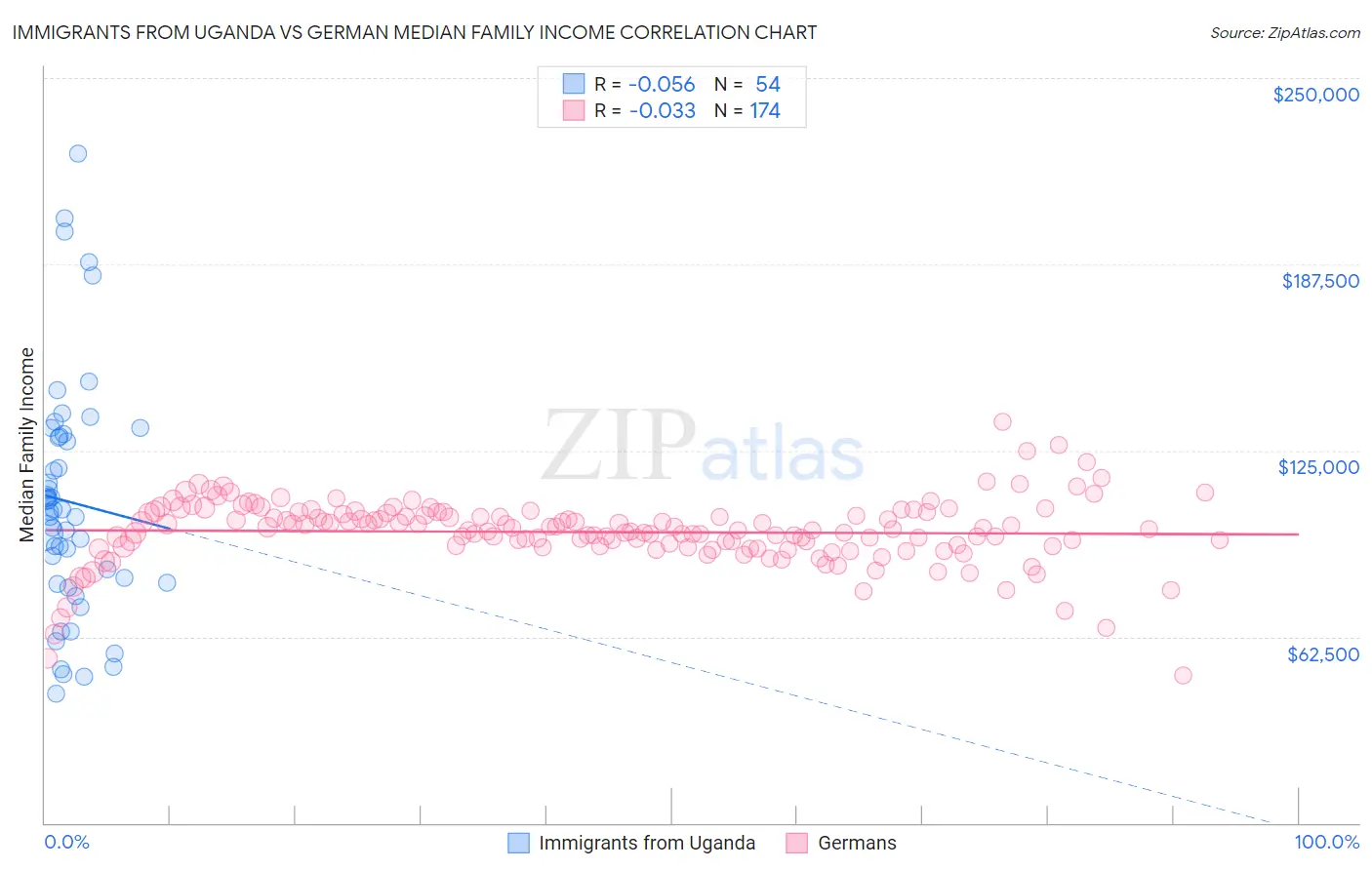 Immigrants from Uganda vs German Median Family Income