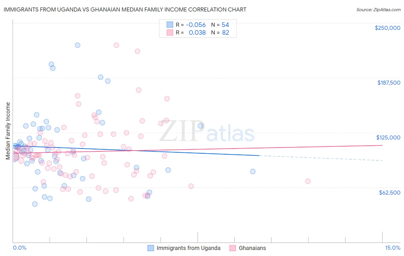 Immigrants from Uganda vs Ghanaian Median Family Income