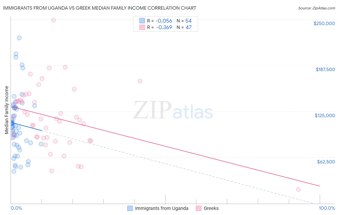 Immigrants from Uganda vs Greek Median Family Income