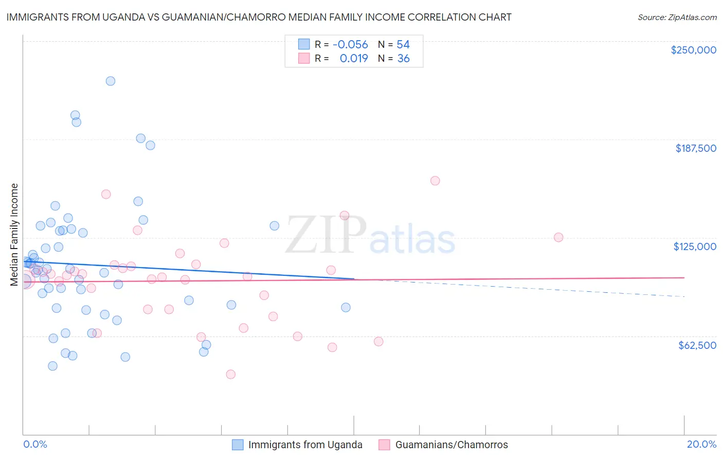 Immigrants from Uganda vs Guamanian/Chamorro Median Family Income