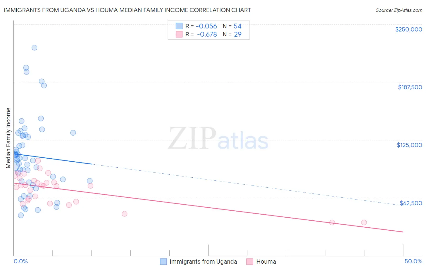 Immigrants from Uganda vs Houma Median Family Income