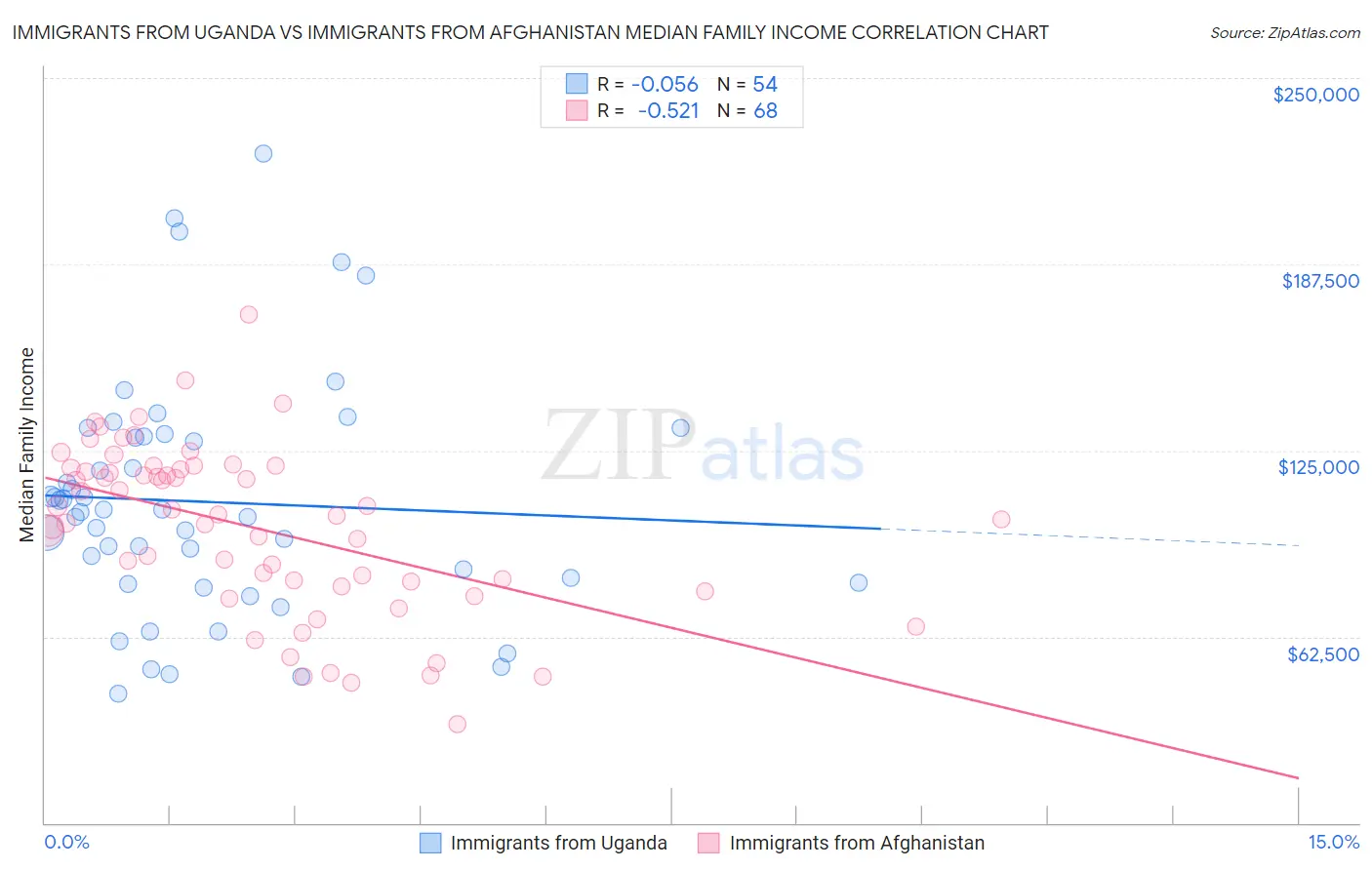 Immigrants from Uganda vs Immigrants from Afghanistan Median Family Income