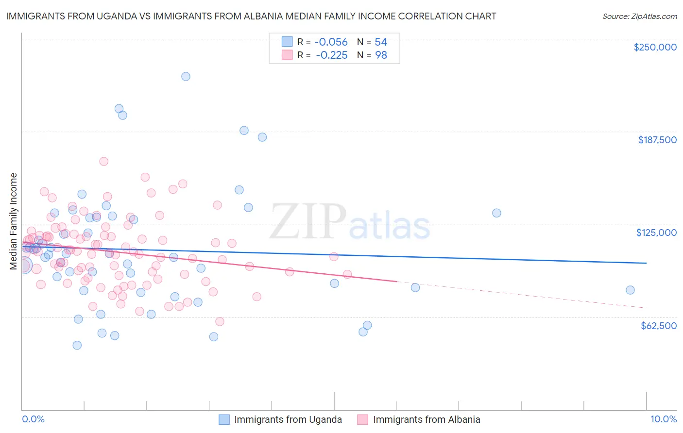 Immigrants from Uganda vs Immigrants from Albania Median Family Income