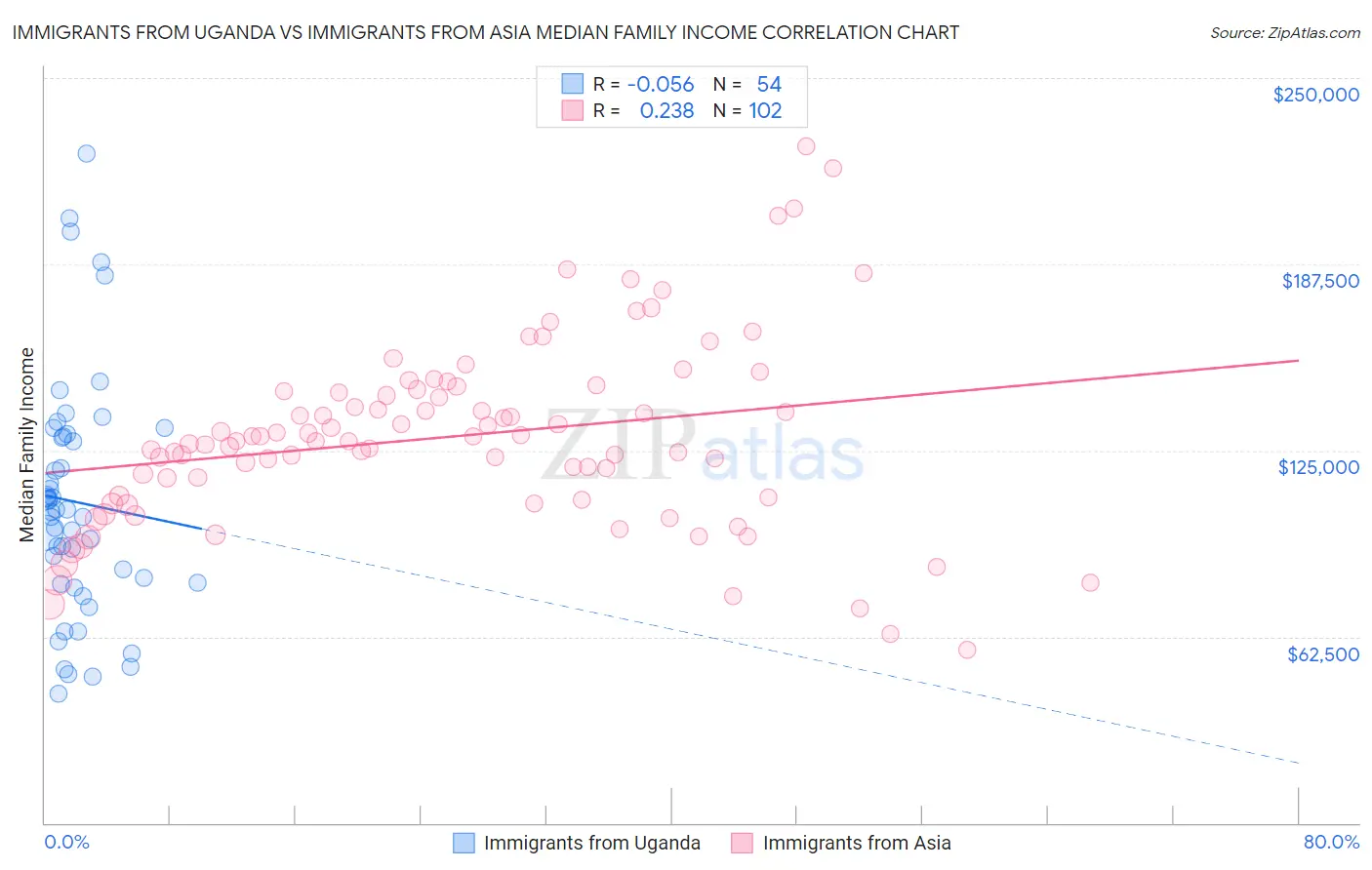 Immigrants from Uganda vs Immigrants from Asia Median Family Income