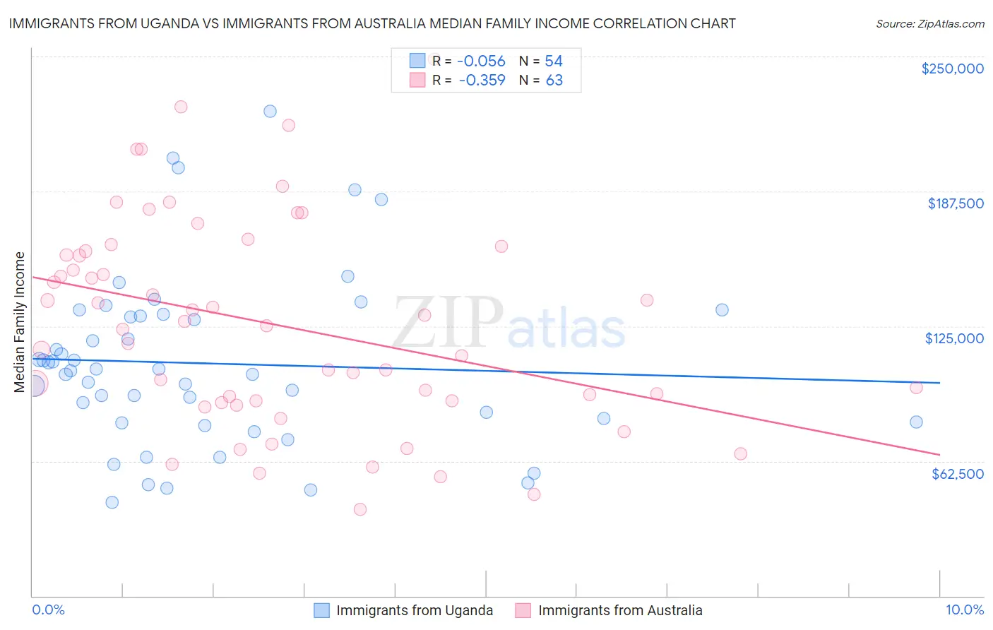 Immigrants from Uganda vs Immigrants from Australia Median Family Income