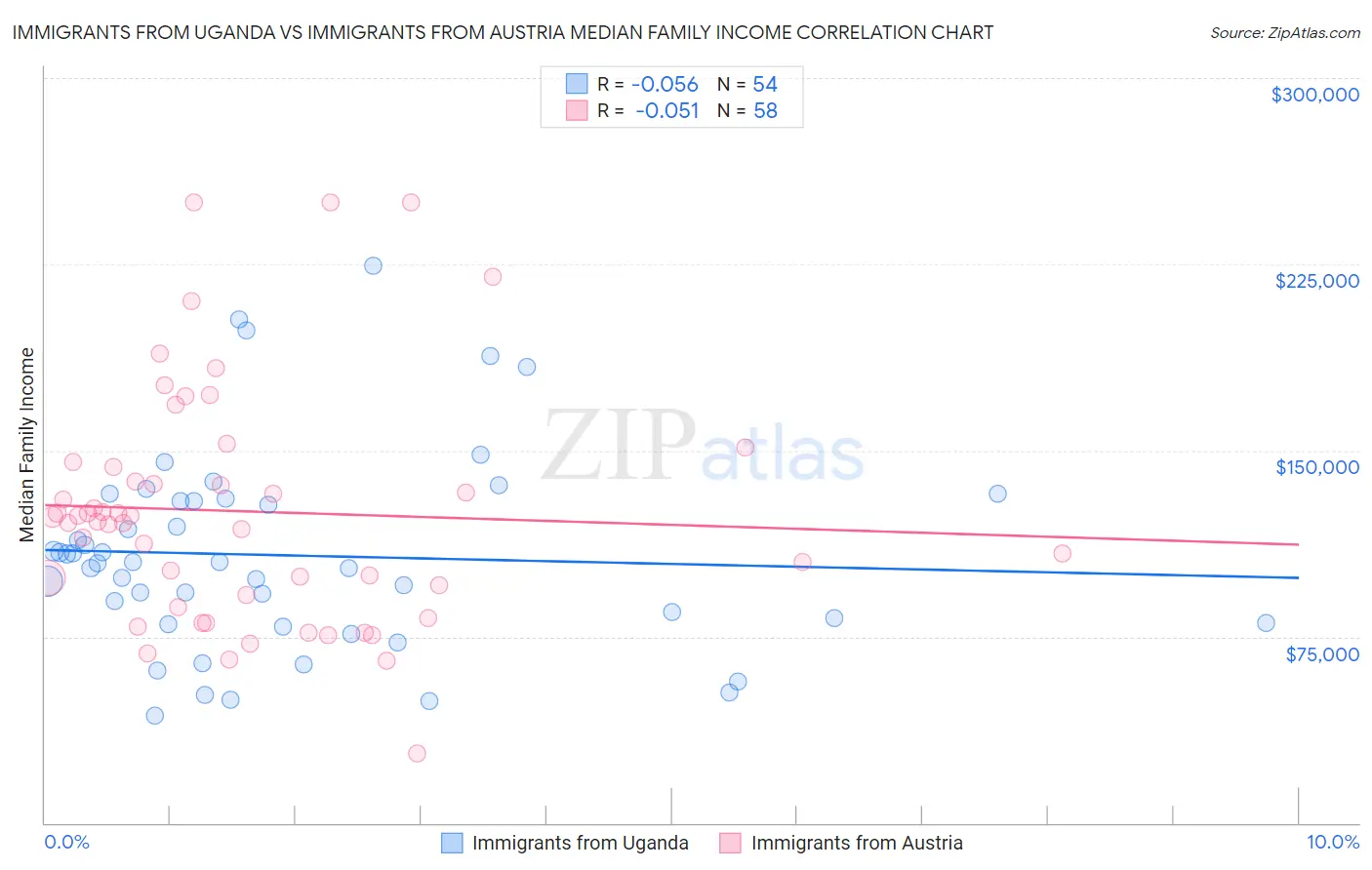 Immigrants from Uganda vs Immigrants from Austria Median Family Income