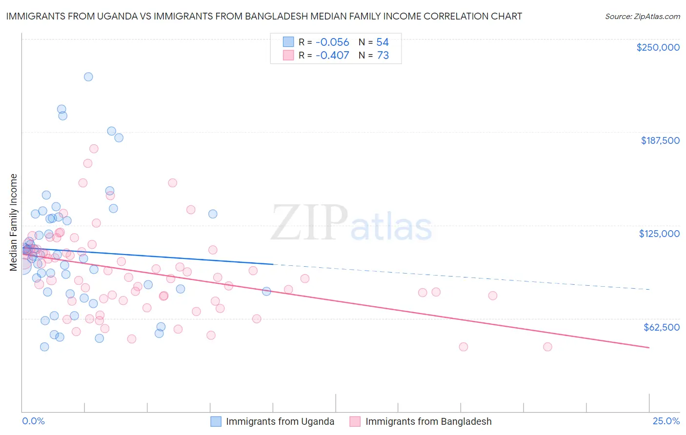 Immigrants from Uganda vs Immigrants from Bangladesh Median Family Income