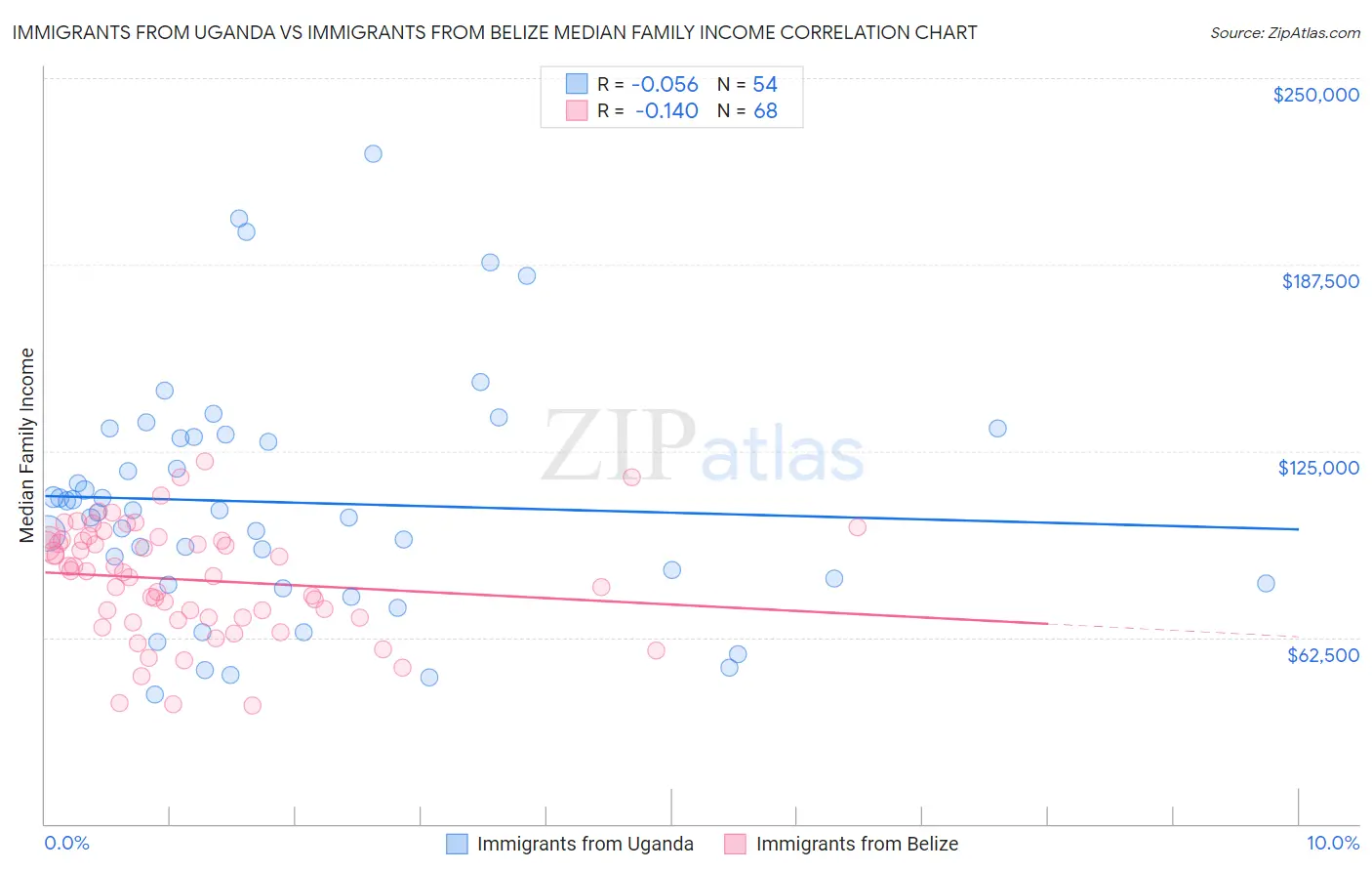 Immigrants from Uganda vs Immigrants from Belize Median Family Income