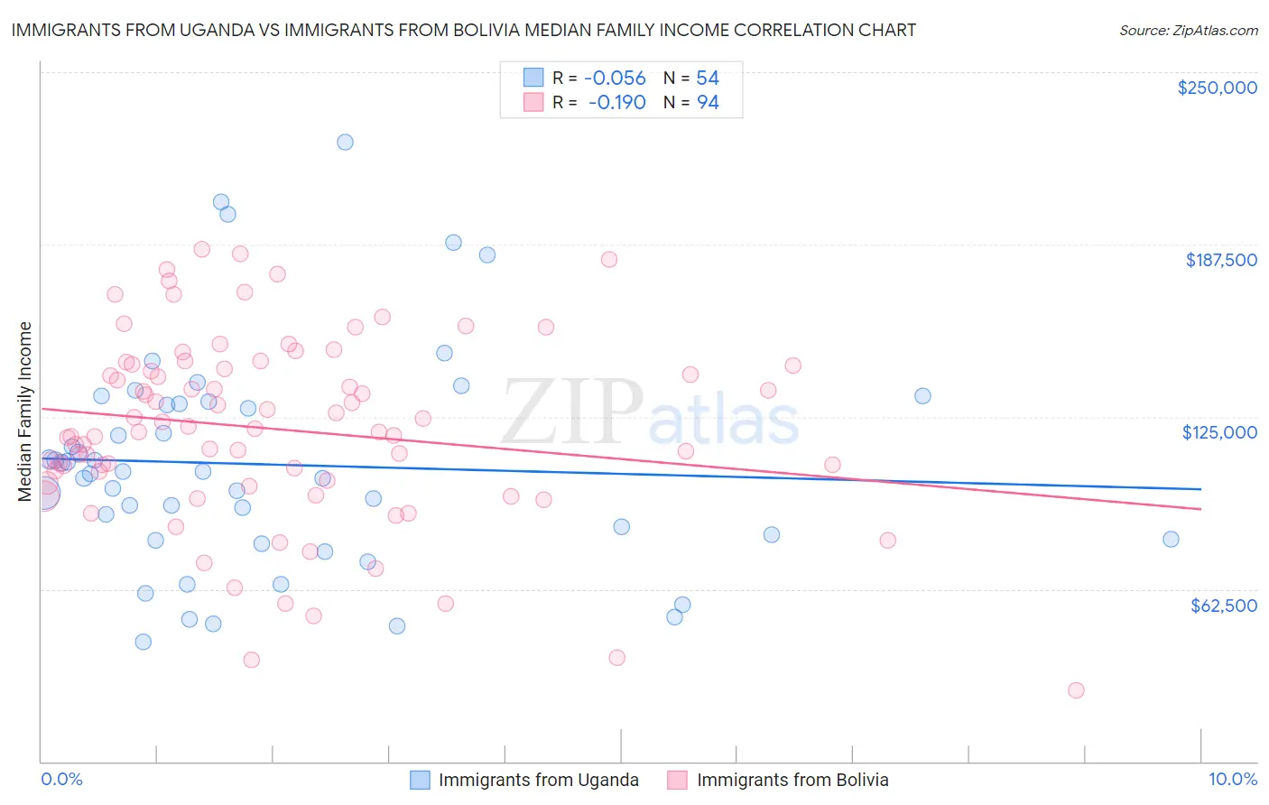 Immigrants from Uganda vs Immigrants from Bolivia Median Family Income