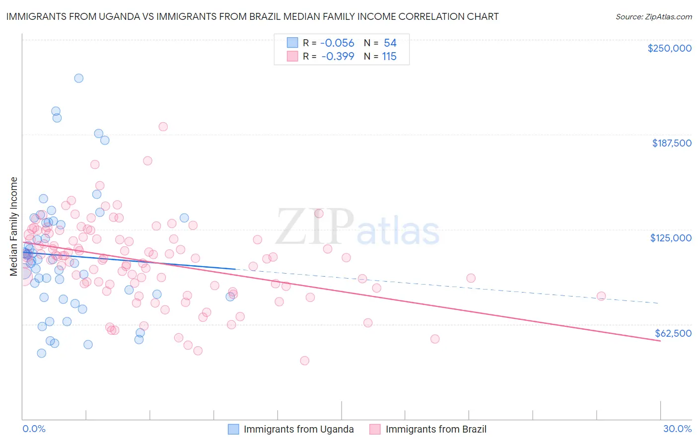 Immigrants from Uganda vs Immigrants from Brazil Median Family Income
