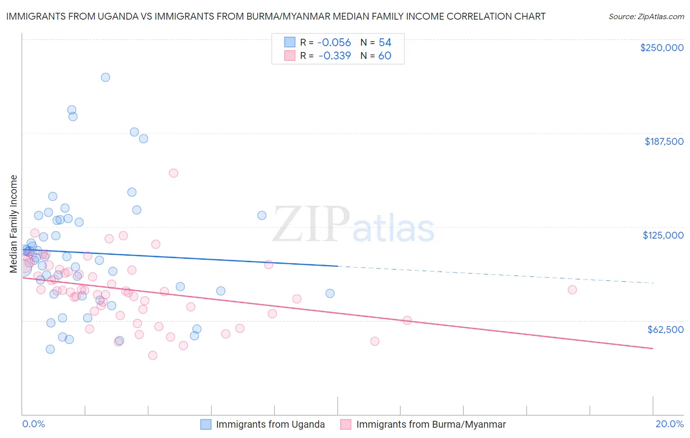 Immigrants from Uganda vs Immigrants from Burma/Myanmar Median Family Income