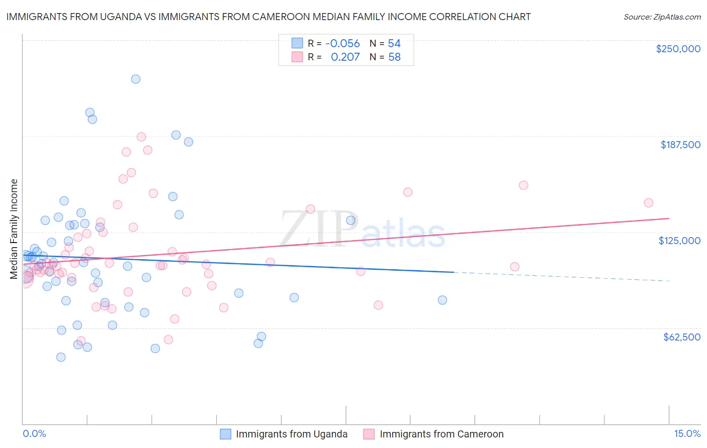 Immigrants from Uganda vs Immigrants from Cameroon Median Family Income